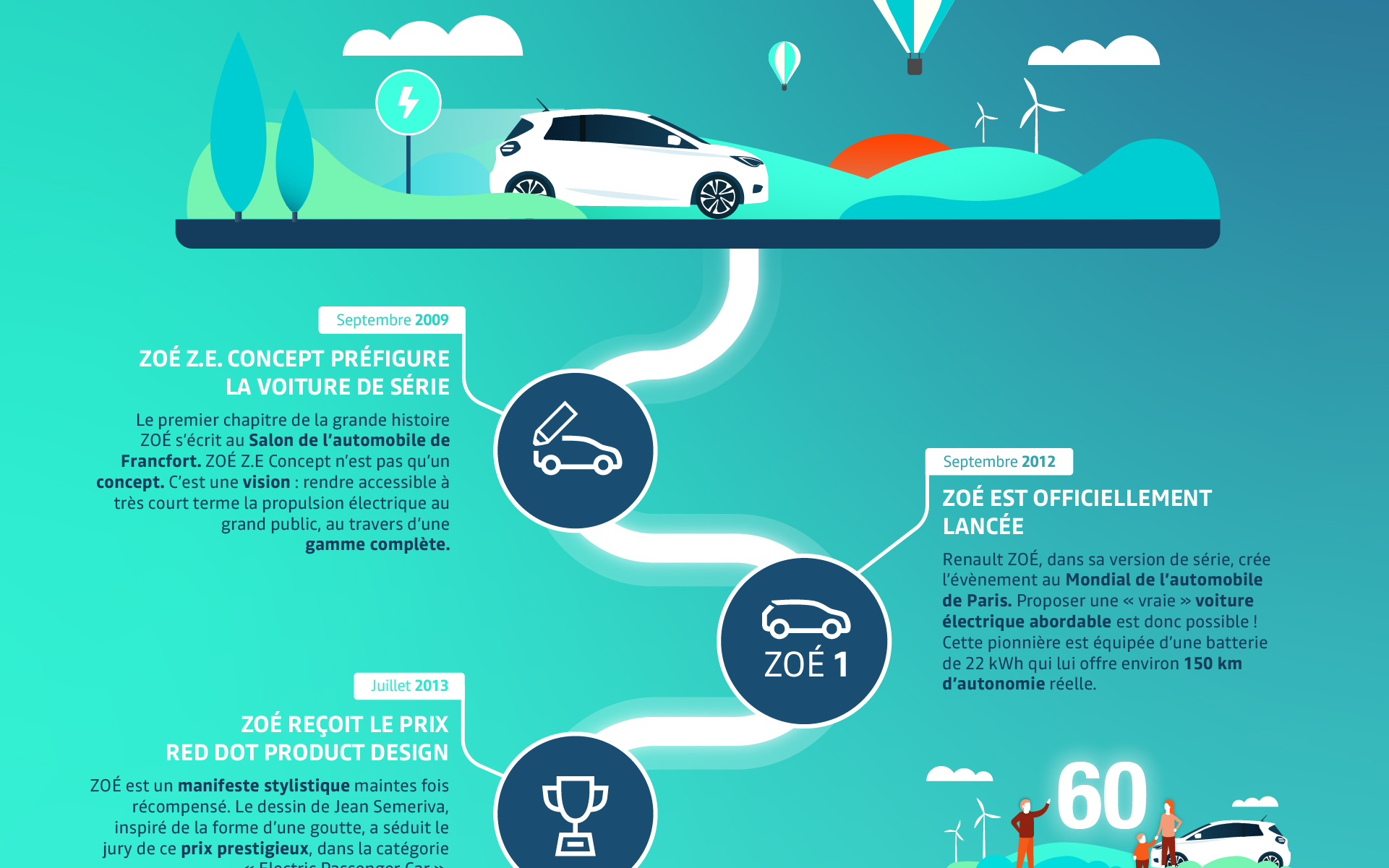 Conception / rédaction d'une infographie Renault ZOE
